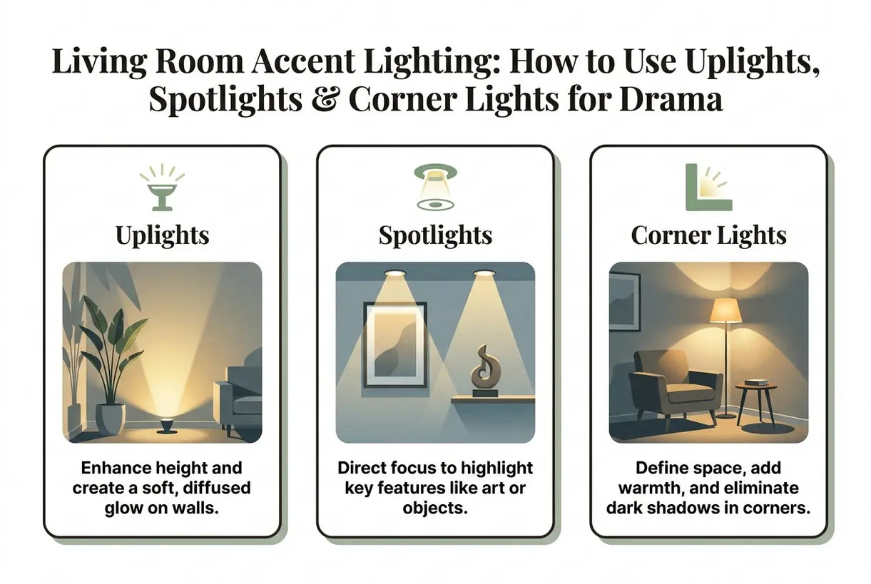 Living Room Accent Lighting: How to Use Uplights, Spotlights & Corner Lights for Drama - infographic